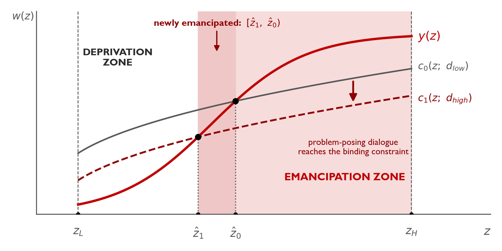 Diagram of individual well-being against initial endowment, with a deprivation zone, a newly emancipated range, and an emancipation zone