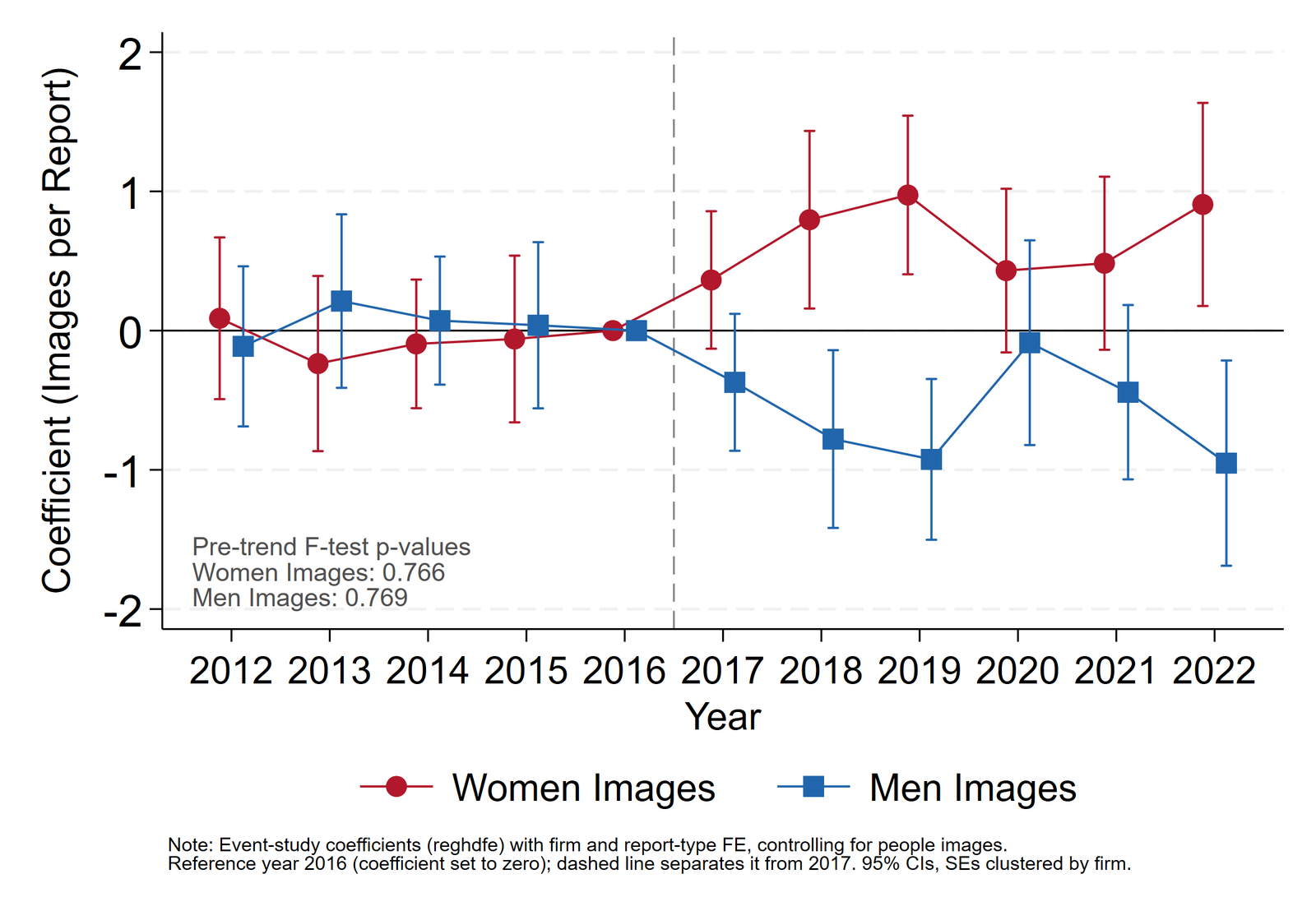 Event-study plot of the number of images of women and of men per corporate report, 2012 to 2022, with 2016 as the reference year