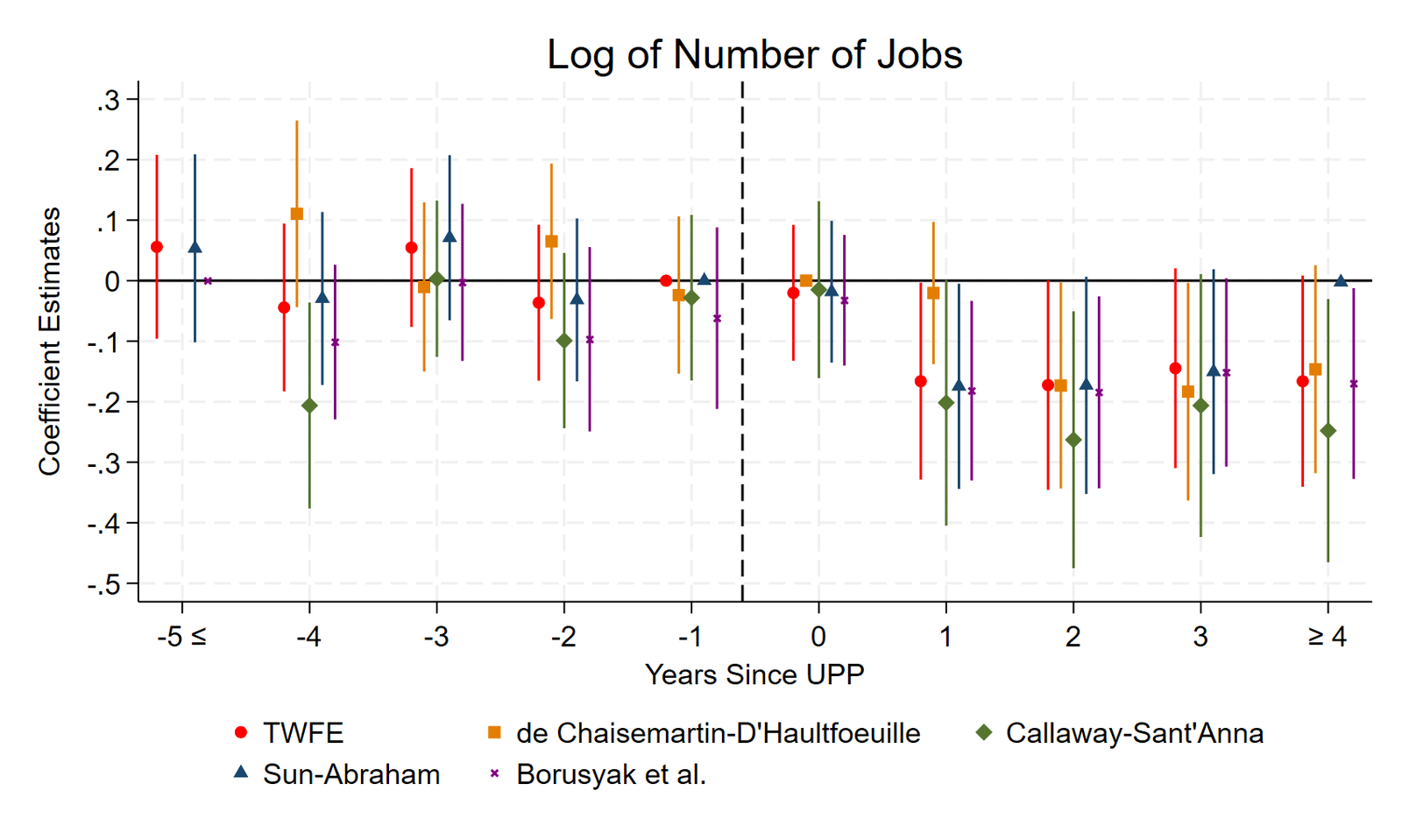 Event-study plot of the log number of formal jobs in favelas before and after a UPP arrived, estimated with five staggered difference-in-differences estimators